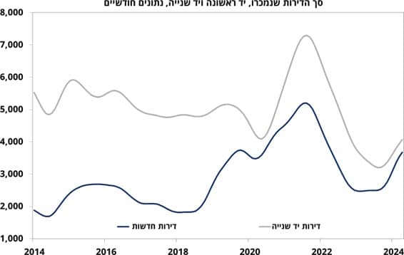 סך הדירות שנמכרו