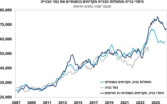 היתרי בניה והתחלות בניה